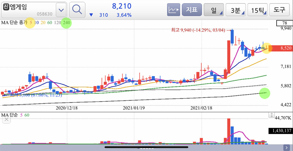 엠게임 이동평균선 차트